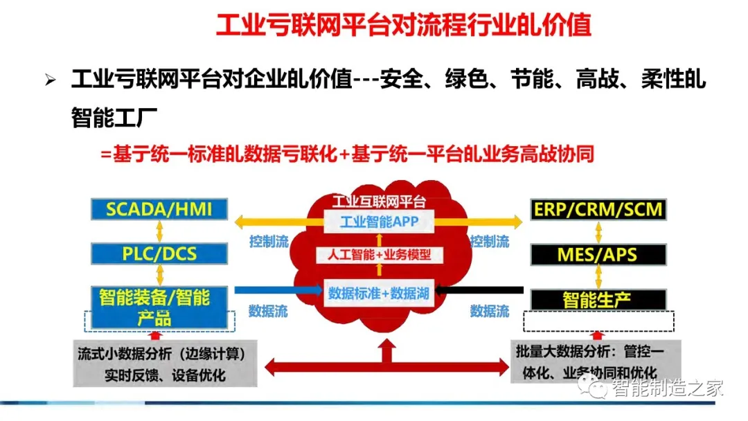 數(shù)控行業(yè)網(wǎng)絡(luò)協(xié)同技術(shù)資源賦能智能工廠建設(shè)——71頁(yè)流程工業(yè)工業(yè)互聯(lián)網(wǎng)解決方案解析